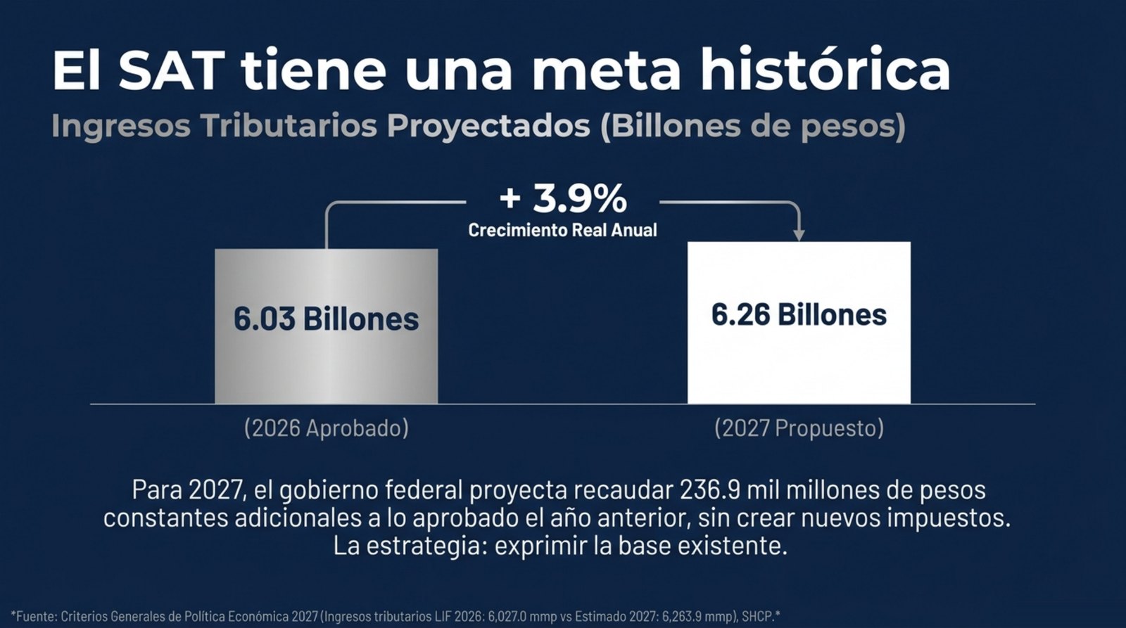 Ingresos tributarios: $6.03 billones aprobados para 2026 (a precios de 2027) frente a $6.26 billones para 2027, un crecimiento real de 3.9 %