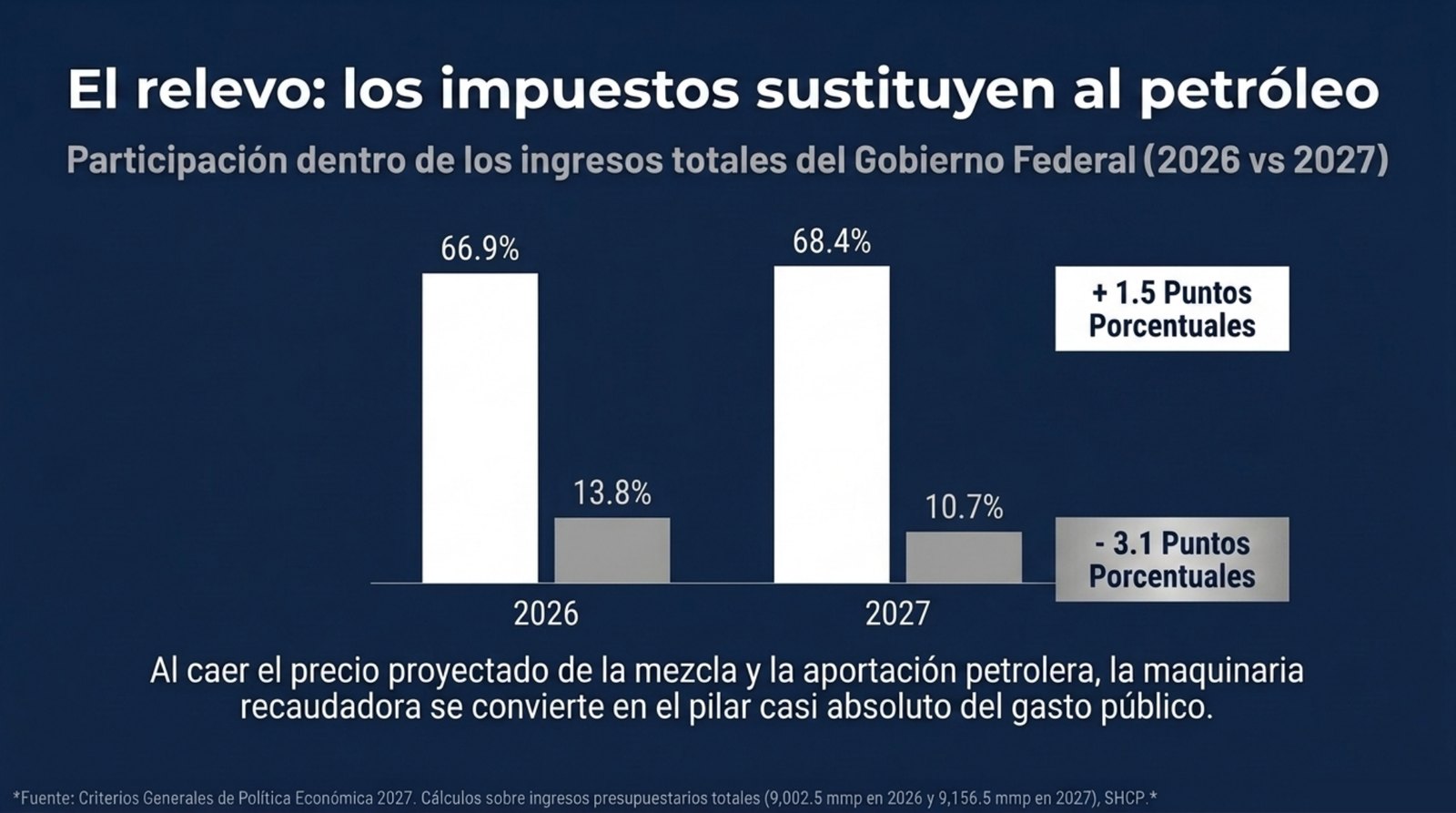 Participación en los ingresos presupuestarios: los impuestos suben de 66.9 % a 68.4 % (barras blancas) y el petróleo baja de 13.8 % a 10.7 % (barras grises)