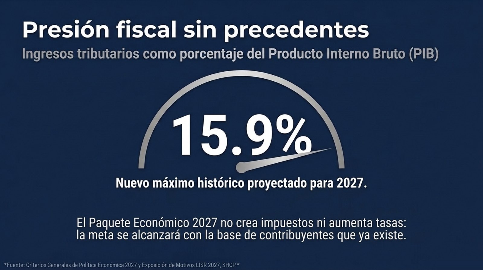 Ingresos tributarios equivalentes a 15.9 % del PIB, máximo histórico